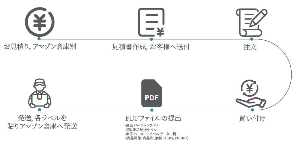 FBA直納サービスの流れ
